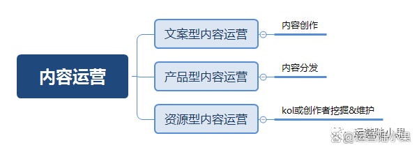 运营本质是什么_客户运营是干什么_运营岗位分类