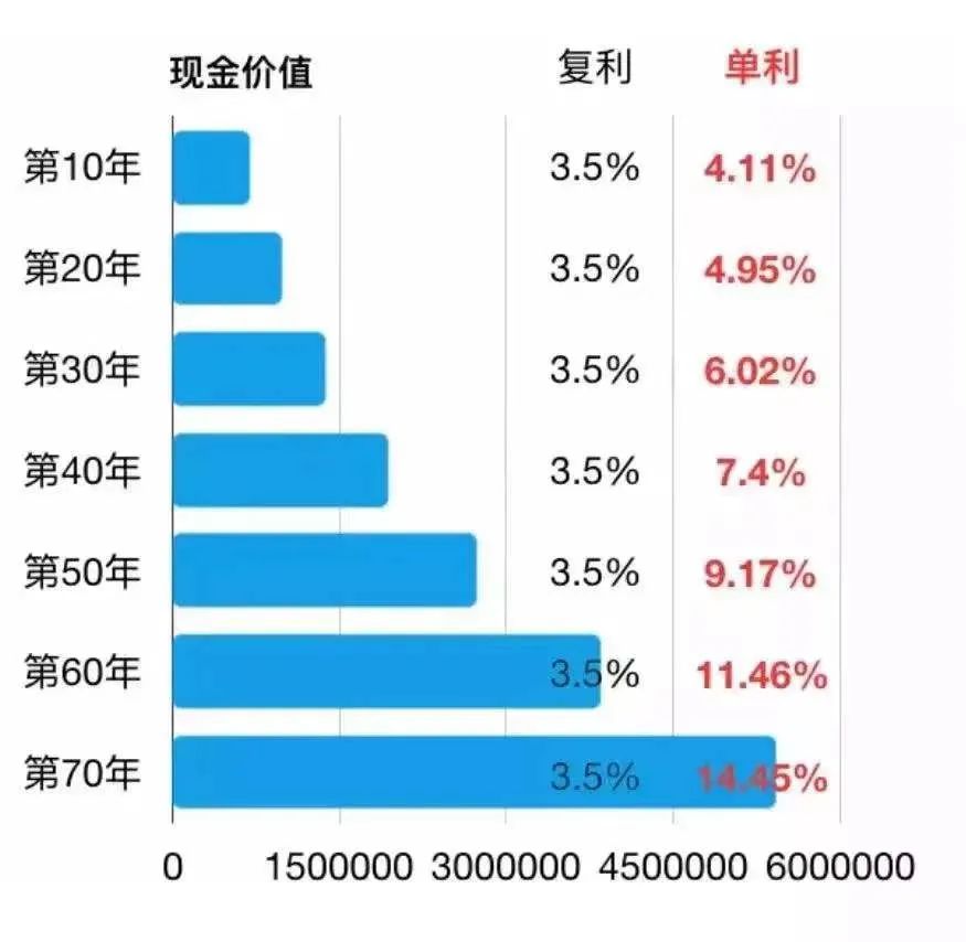 11%,20年是4.95%,30年6.02%,40年7.4%).這和增額壽的最高收益3.