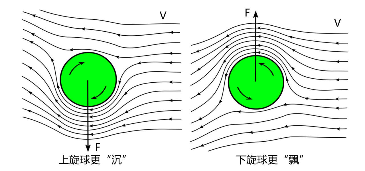 上下旋球在空气中的受力情况