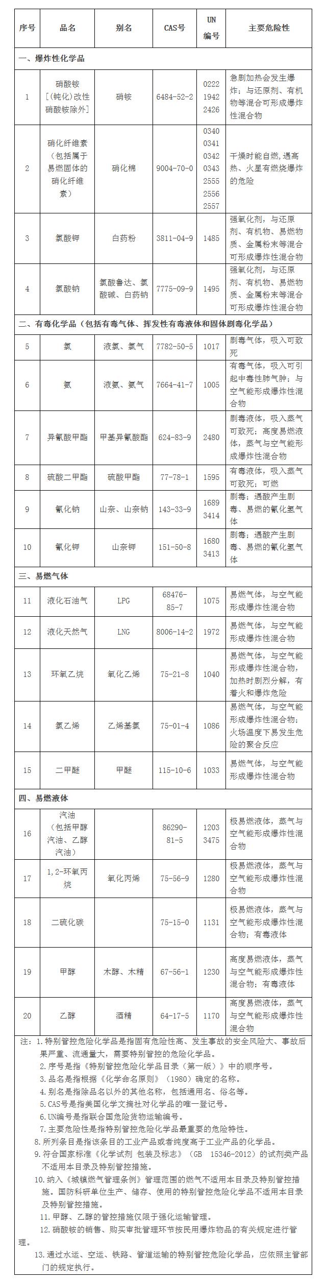 4部門聯合發佈1號公告:《特別管控危險化學品目錄(第一版)》