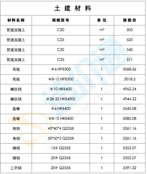 最新建築工程常用材料價格信息(2022年2月28日)