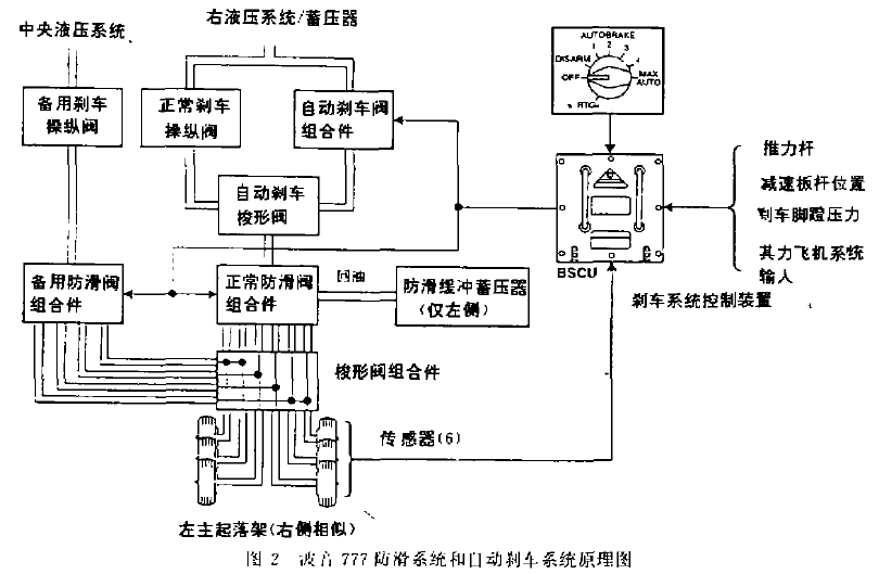 飞机到底带不带(制动)刹车系统 看完原理图你就学习了