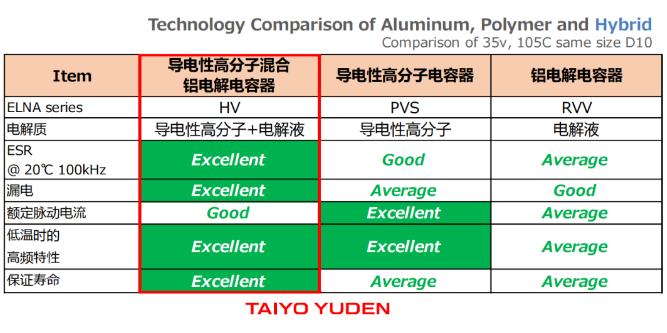 ameya360:太阳诱电导电性高分子混合铝电解电容器