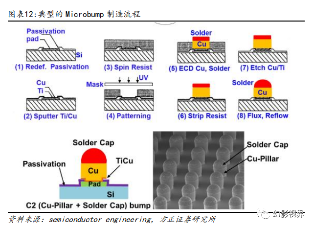 集成电路封测行业深度报告:先进封装助力高速互连