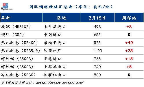 越南臺塑河靜大幅度上調交貨價 中國熱卷出口機會增加