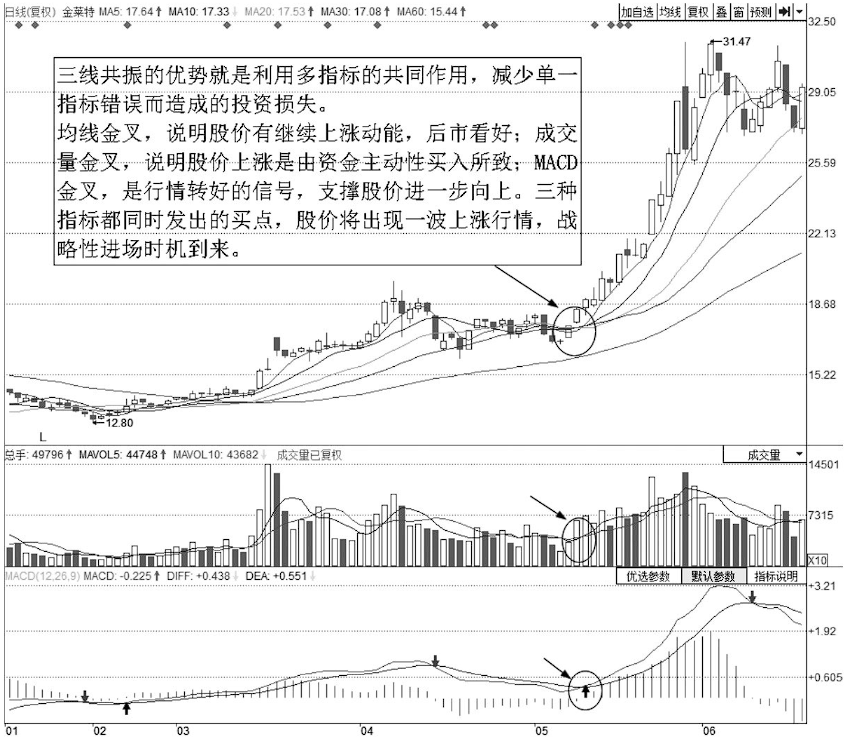 三线金叉图片