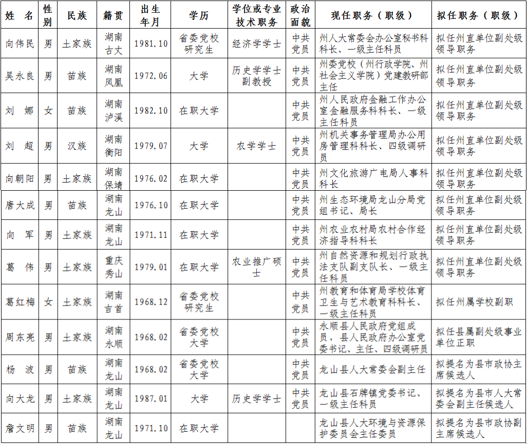 湘西州13名干部任前公示公告