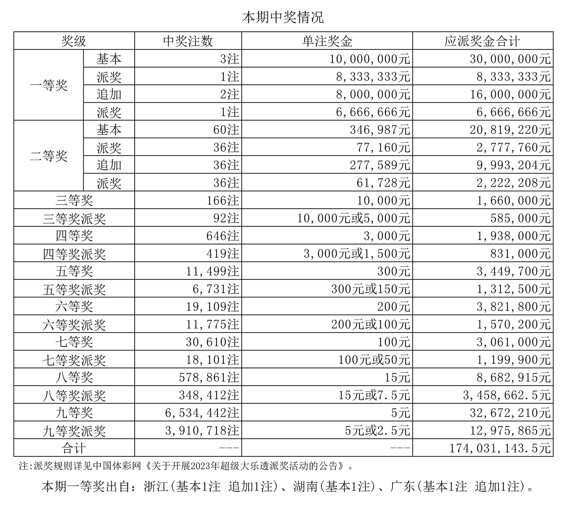 體彩大樂透第23056期開獎詳情:浙江寧波彩民擒獲3299萬元大獎!