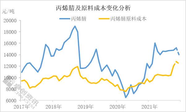 丙烯腈价格走势图图片