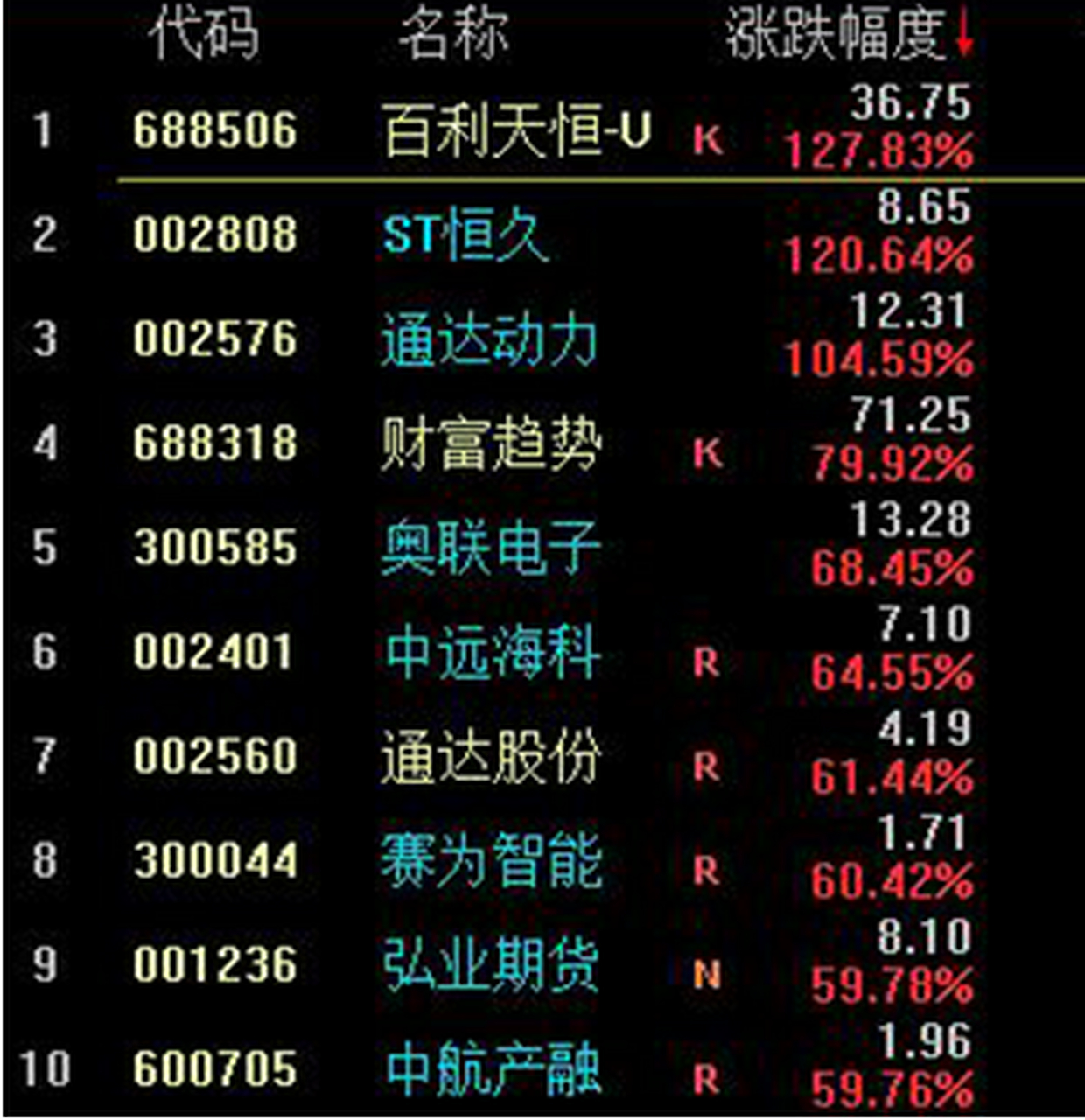 002576 通达动力——中报预增 1月龙头重出江湖  002576 通达动力主营