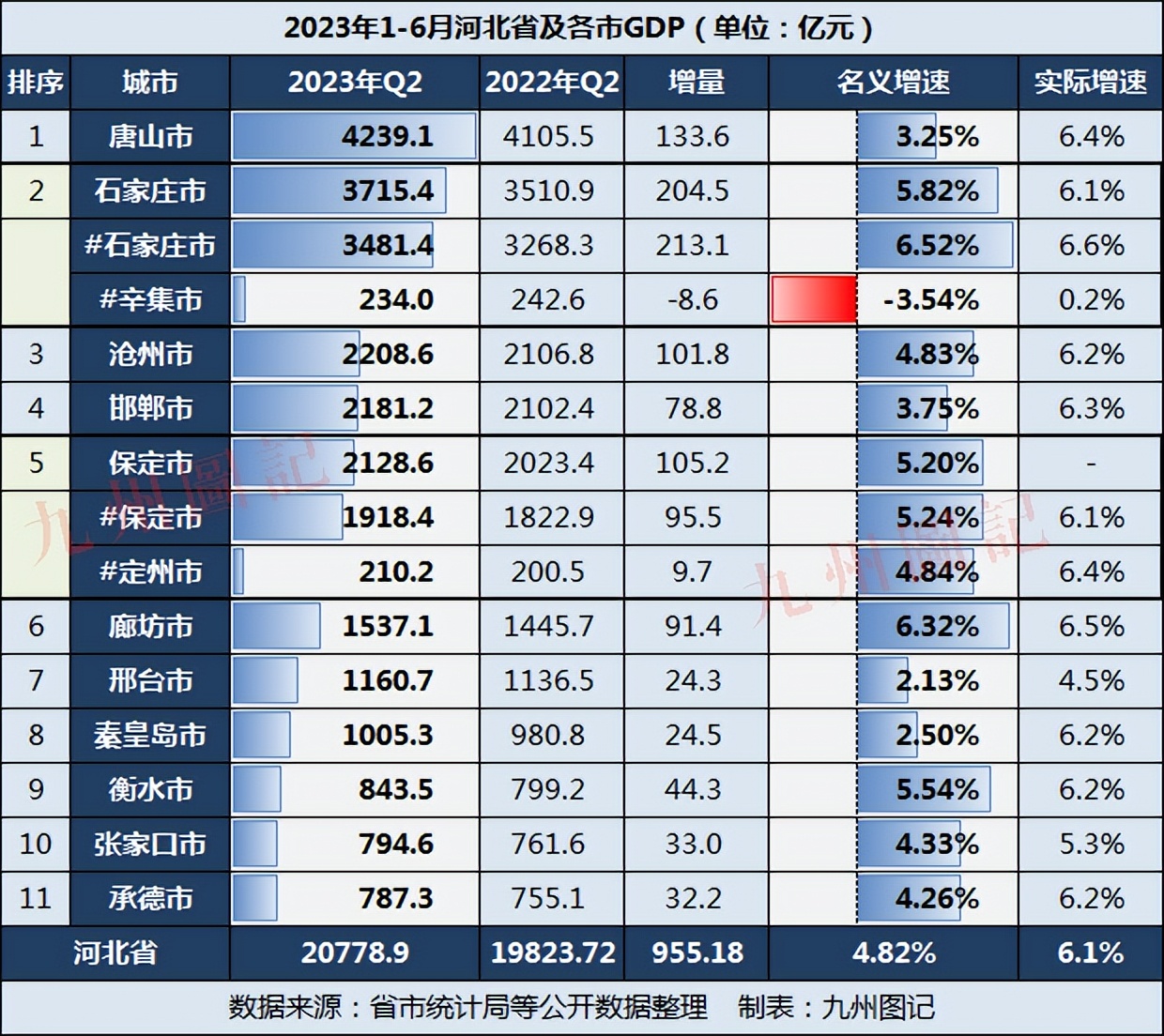 上半年河北各市gdp:廊坊增量超邯郸,石家庄保定衡水较强势