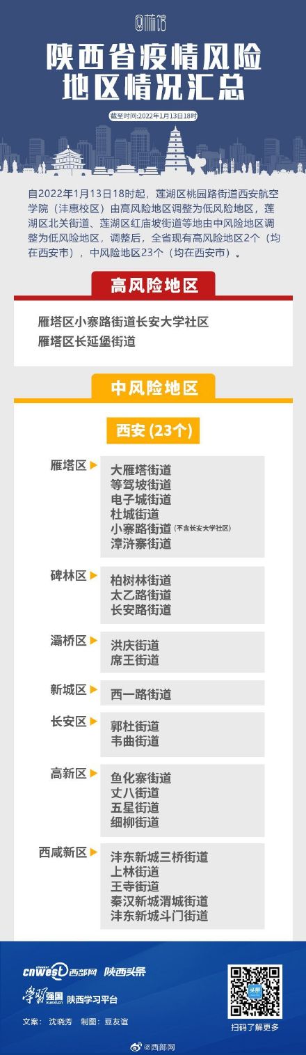 西安1个高风险14个中风险地区调整为低风险