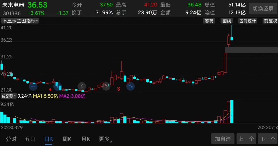 3天大漲近60%，又一“大妖股”誕生！