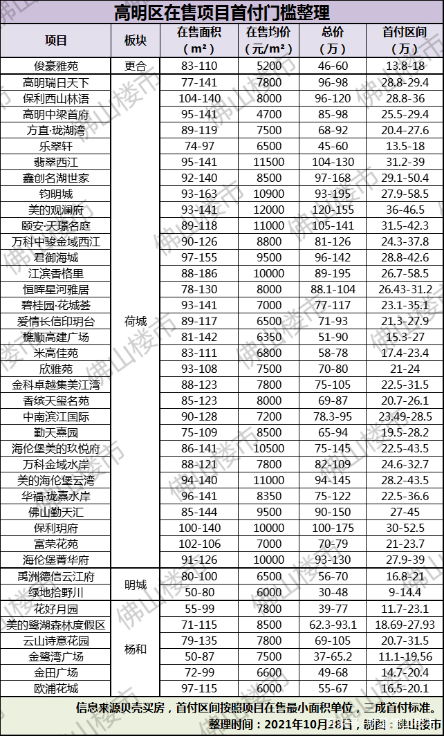 最低9万！佛山32镇街首付地图出炉，50万还有很多盘可选