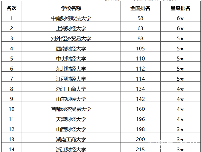 2020财经类学校排名(2021财经类大学前十名)