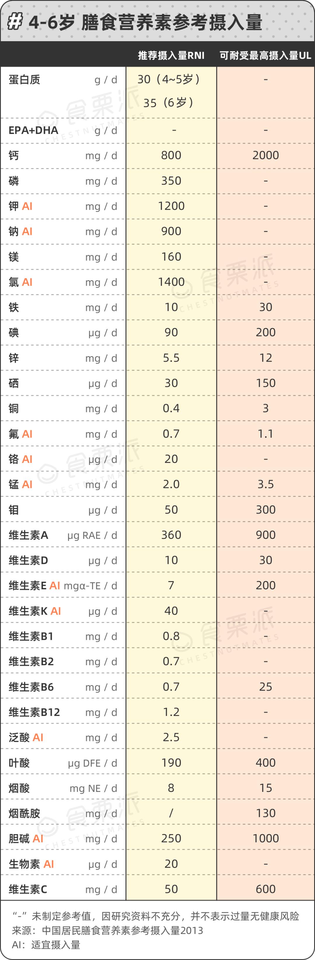 营养素每日摄入量图表图片