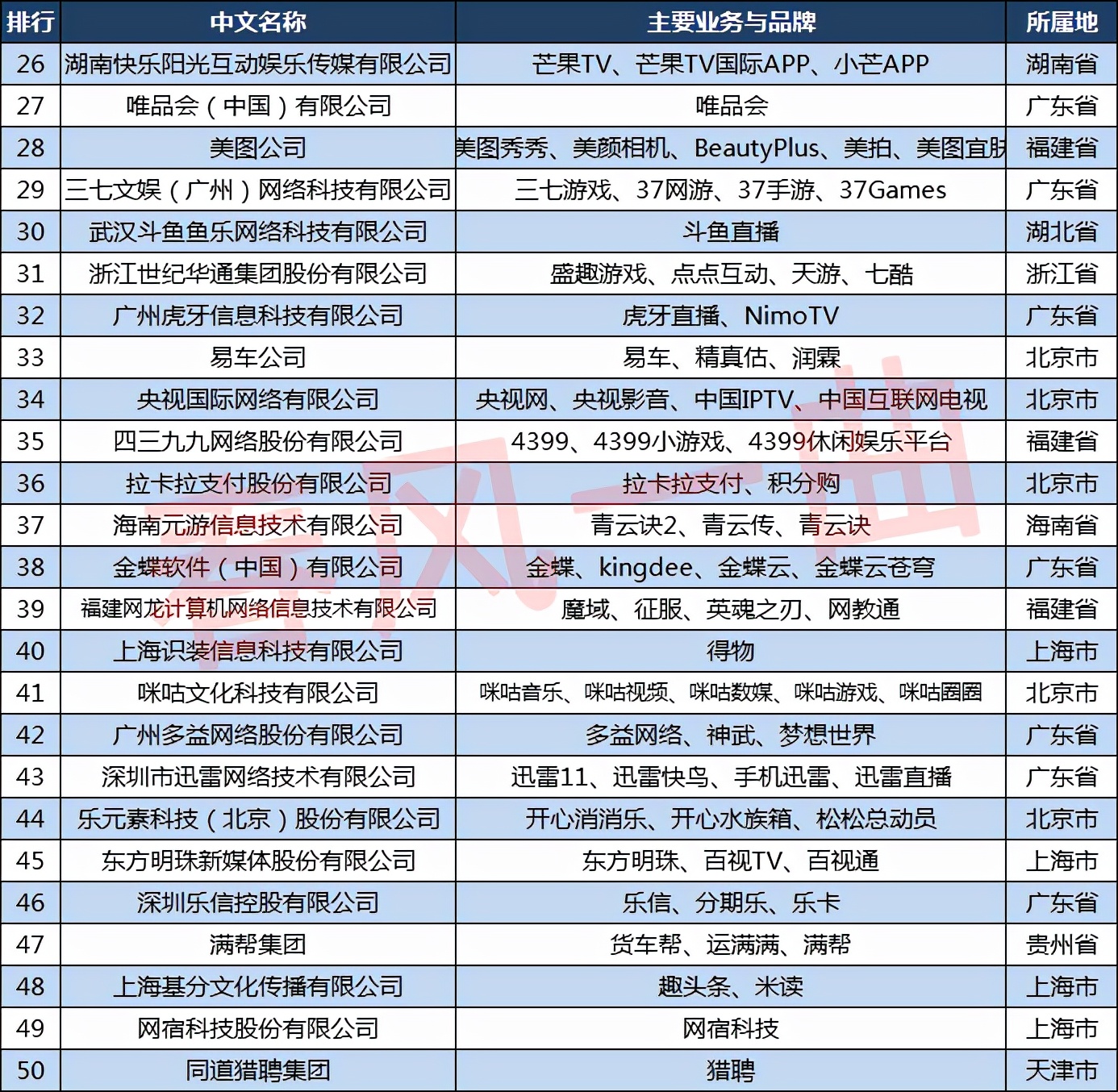 2021中国互联网100强企业:百度重返前三,广东15家企业上榜