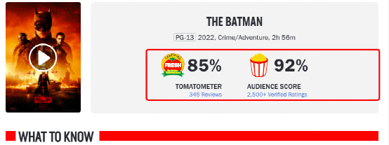 《新蝙蝠俠》要爆?爛番茄評分高達85%,175分鐘一刀不剪
