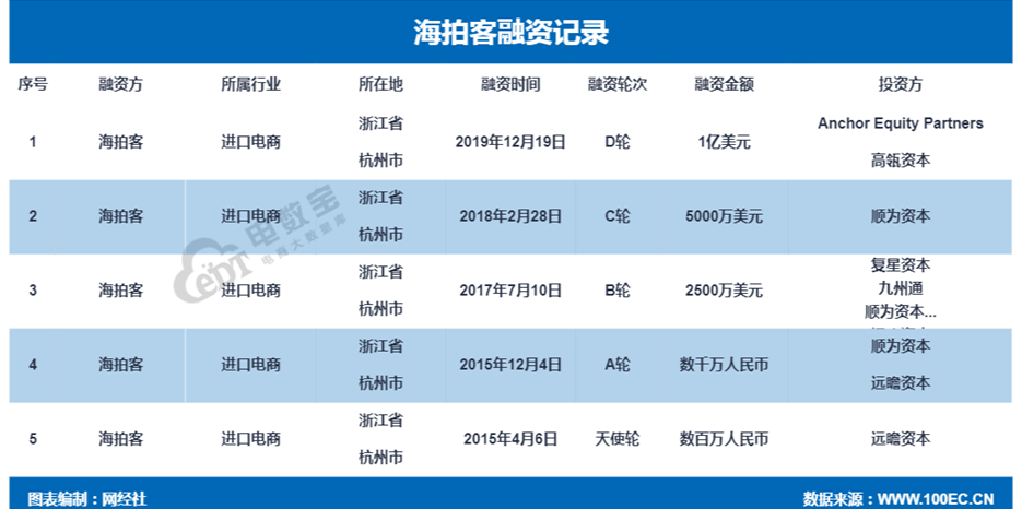 母婴电商海拍客拟购上海贝因美70%股权 曾连续获得雷军三轮投资