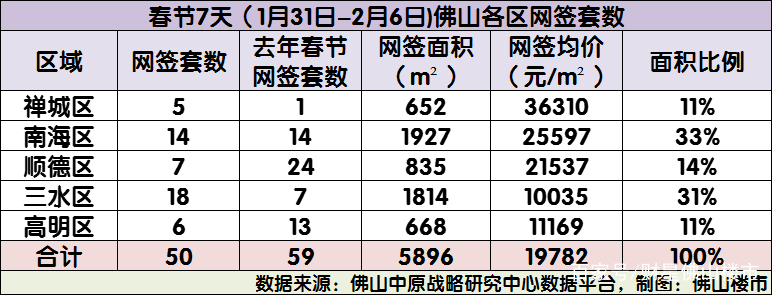 你在过年，他们在“偷偷”买房！佛山春节成交数据出炉