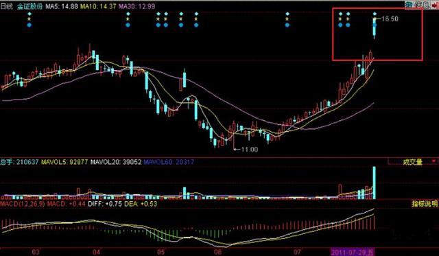 中国股市:一旦出现"跳空双阴"洗盘,后市即将出现连续涨停!