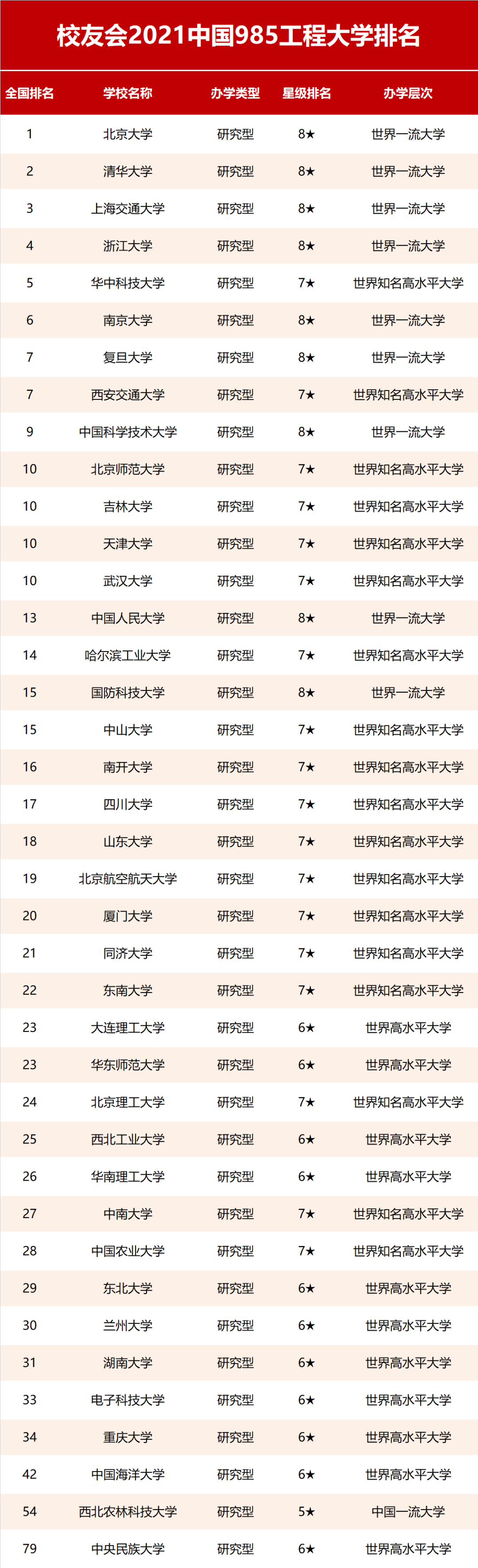 2021中国985/211大学排名!附全国高校分布图