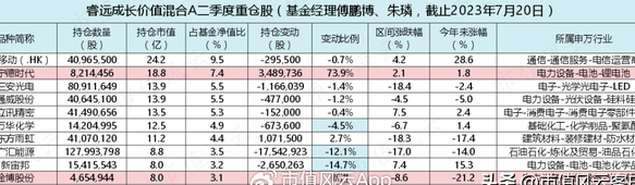 睿远基金二季度微亏,正在加仓!
