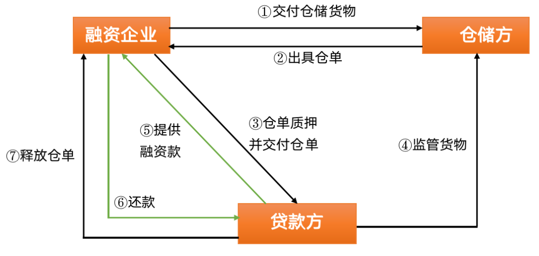 供应链金融:仓单质押融资的常见风险与纠纷解决