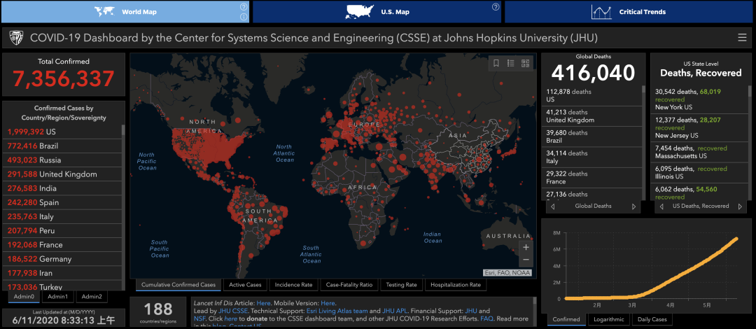 推荐美国新冠肺炎确诊病例近200万，世卫组织驳斥哈佛研究结论