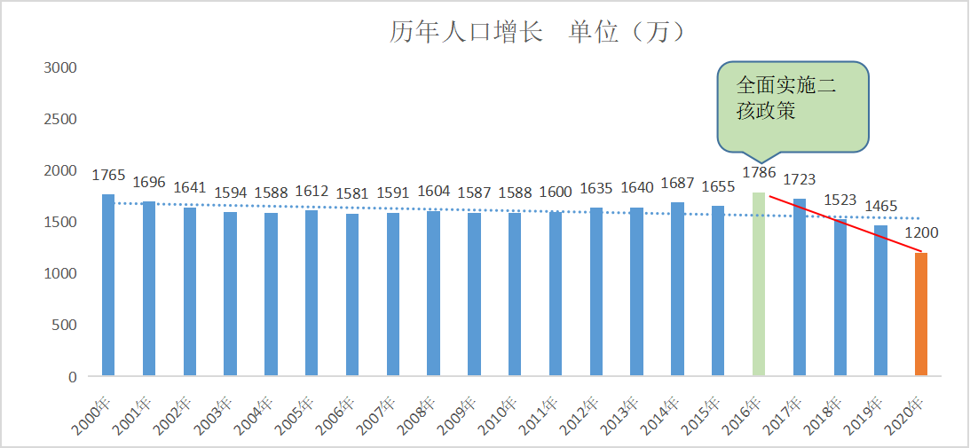 2020年人口新增下降32.8%,缘何生育主力军90后"歇菜"了?