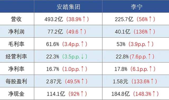 市值已经超过5000亿的安踏距离运动龙头还有多远?