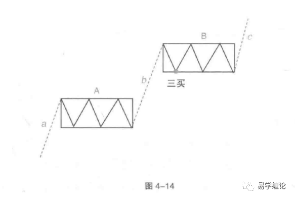 《从零开始学缠论》第20章 缠论常见问题的解答——中枢