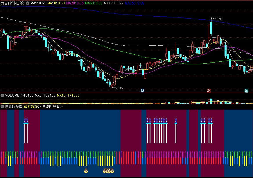 「白剑斩贪魔」副图指标 白剑亮出将主升 钱袋子提醒做准备
