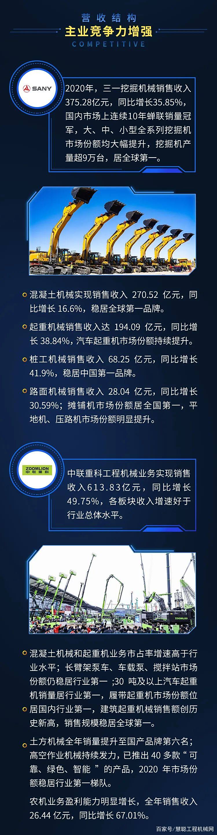 工程机械上市企业年报分析 营收全线飘红 看谁翻倍赚钱 年报分析 工程机械行业 Hc360慧聪网 工程机械上市企业年报分析 营收全线飘红 看谁翻倍赚钱 年报分析 工程机械行业 Hc360慧聪网