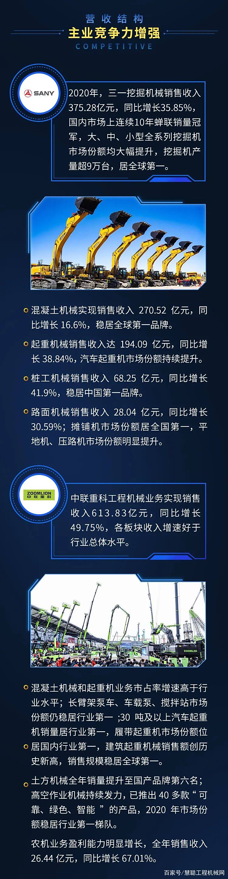 工程机械上市企业年报分析 营收全线飘红 看谁翻倍赚钱 年报分析 工程机械行业 Hc360慧聪网