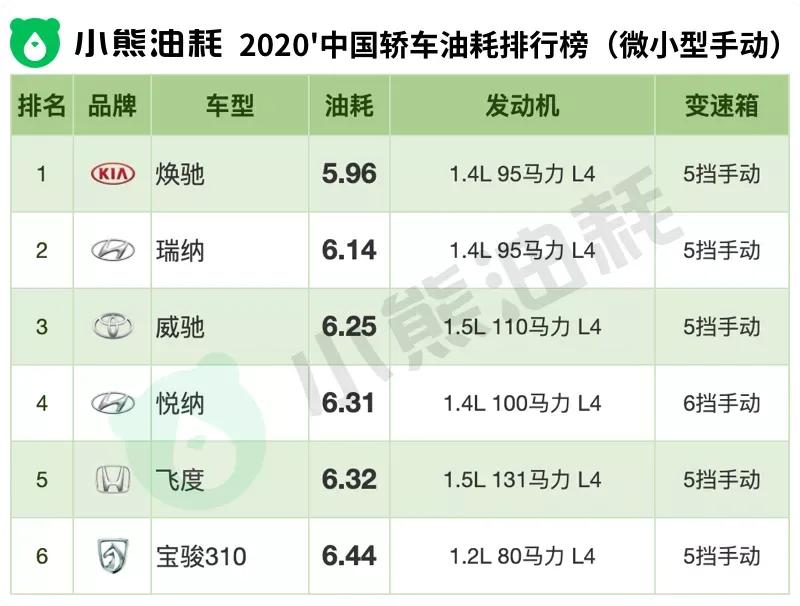 汽车油耗排行榜2020图片