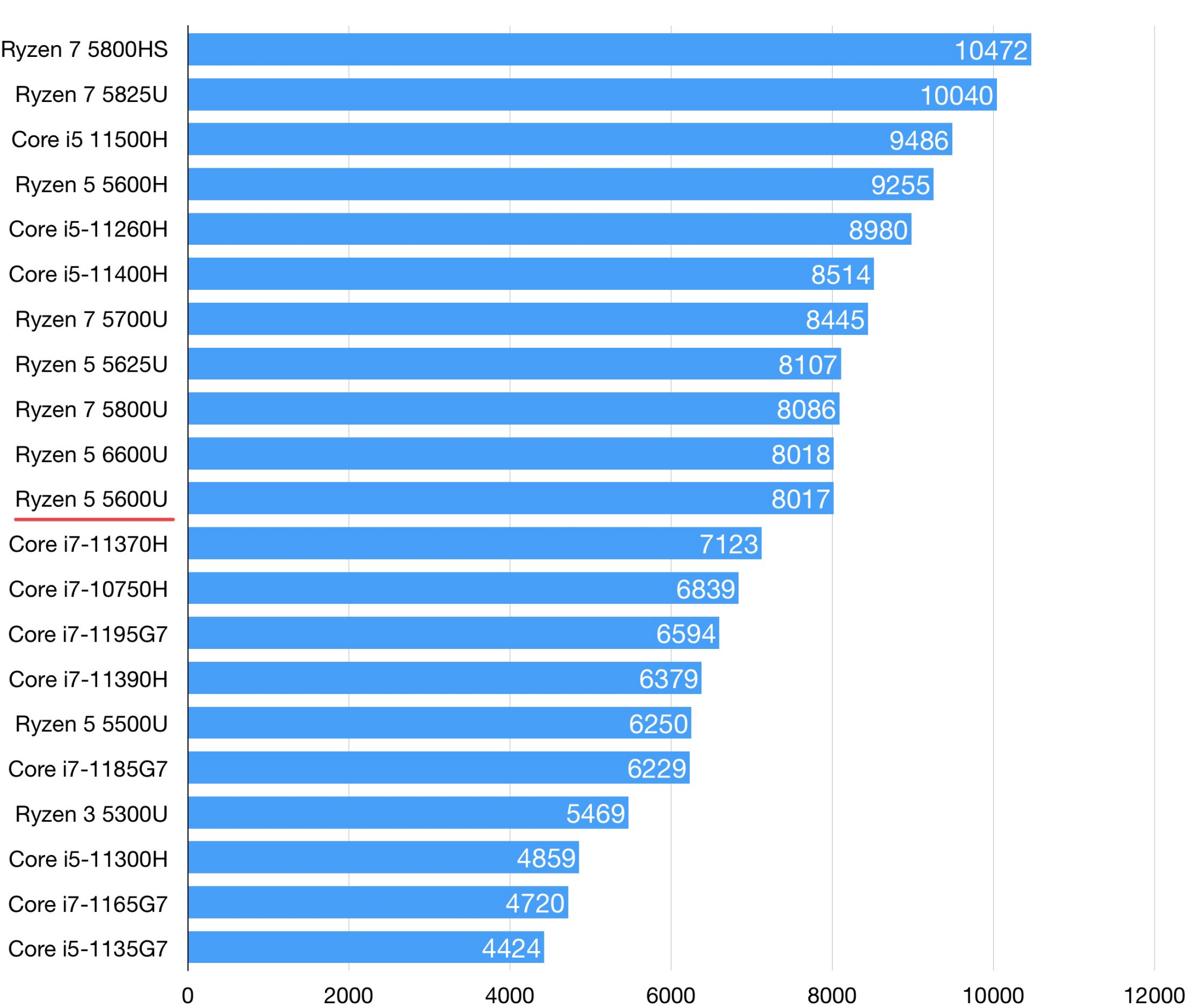 r5 5600u相当于i7几代