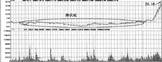 牛股启动前会出现潜伏底形态