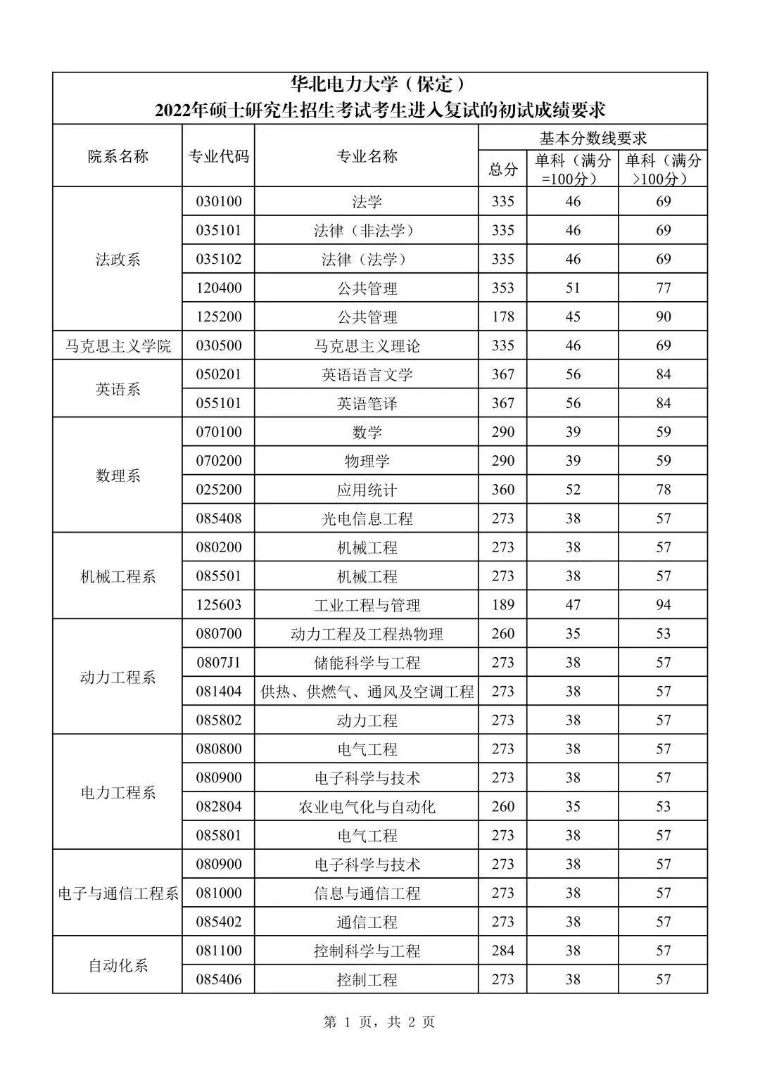 华北电力大学2022考研复试分数线发布含保定校区