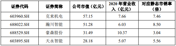 3月11日四只新股均普智能,和元生物,兆讯传媒能否申购?