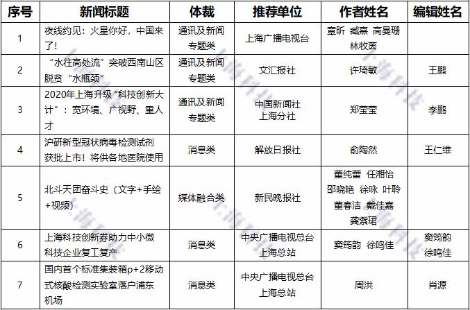 这些获奖新闻,记录了2020年度激动人心的科技瞬间