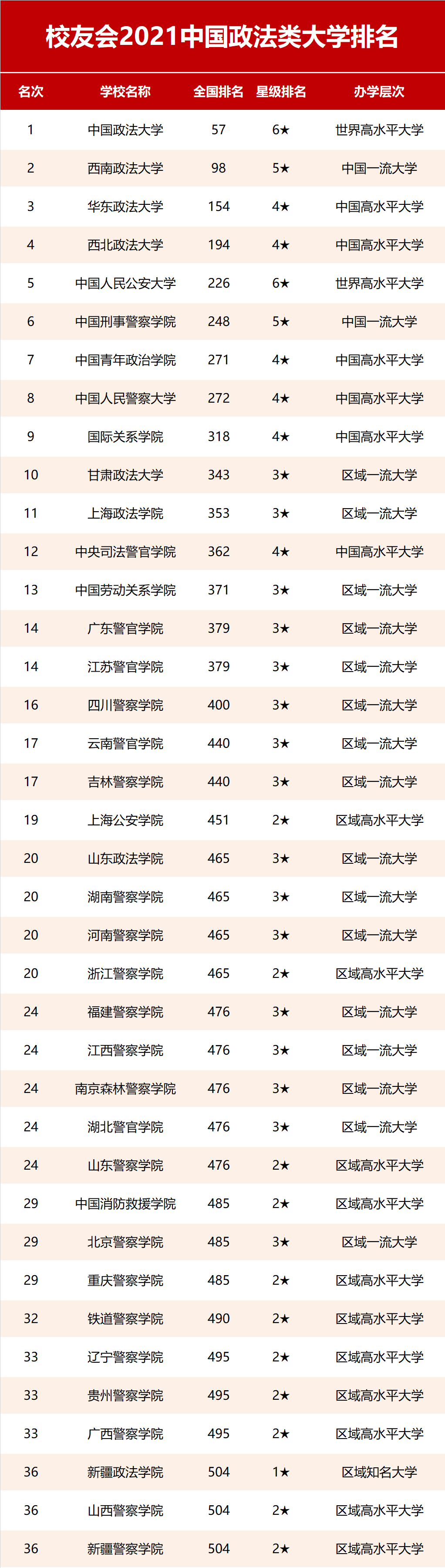 2021校友会中国政法类大学排名:中国政法大学第一!含高职类排名