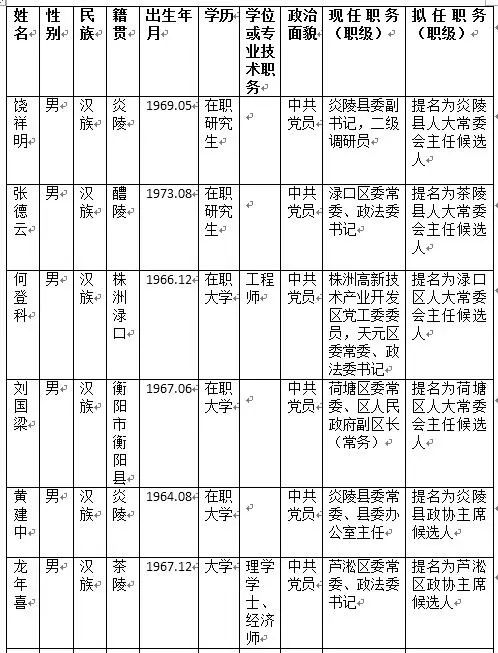 株洲10名市委管理干部任前公示公告