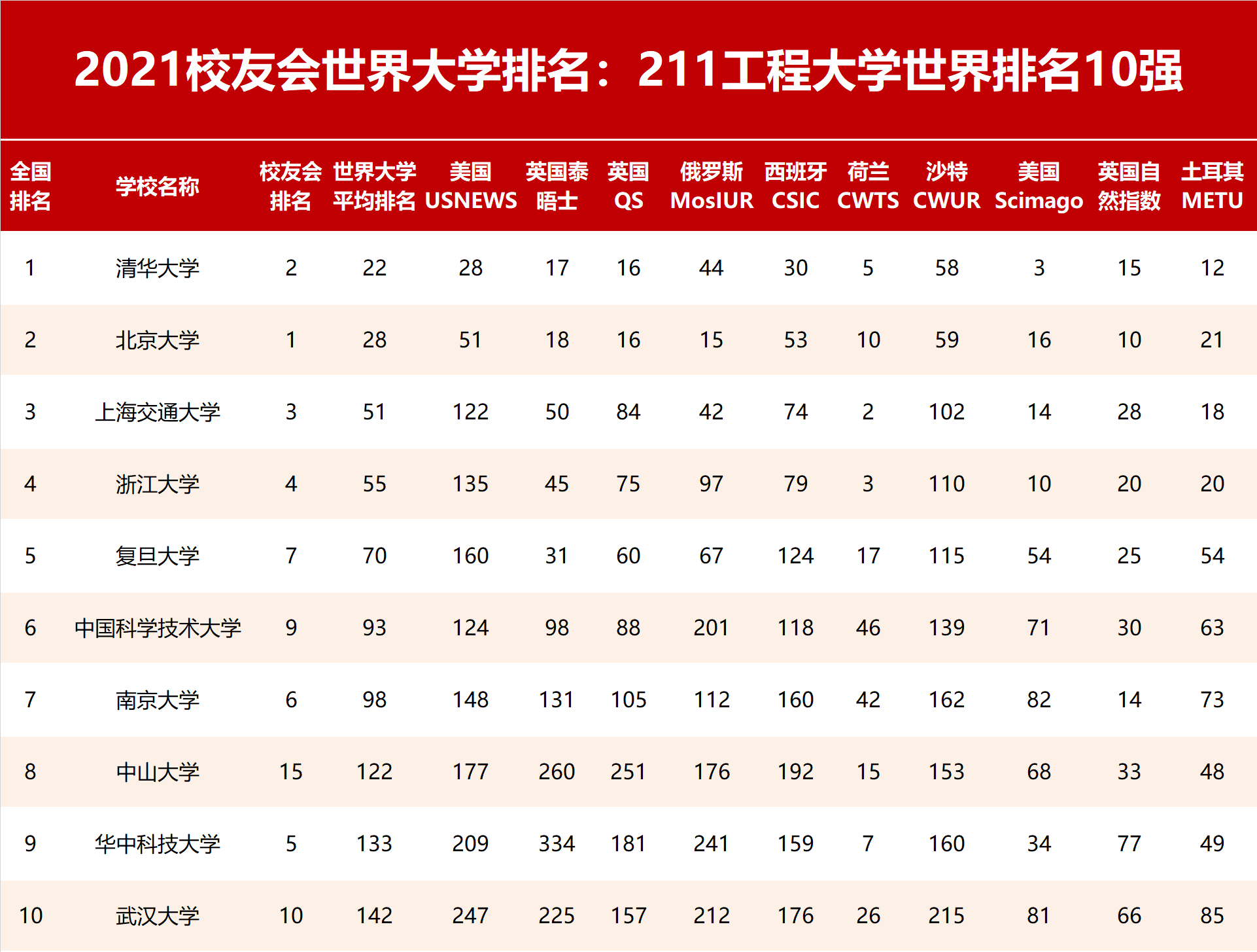 2021校友会中国211工程大学世界排名,28所高校跌出世界1000强