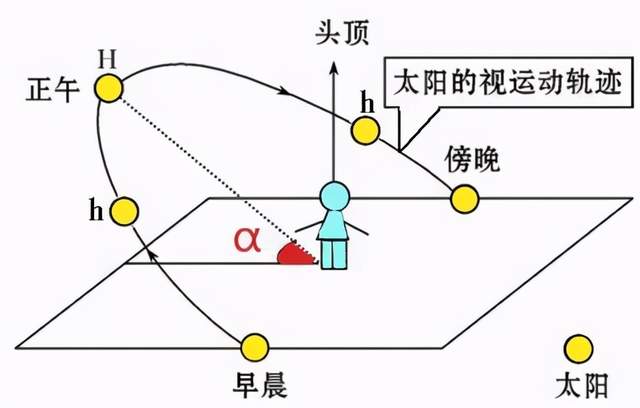 讲高中地理的第263天—昼夜长短,正午太阳高度角,日出方位