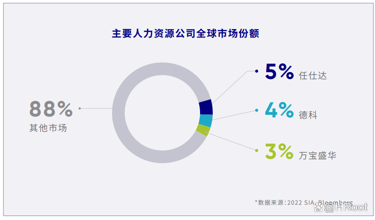 2022 2023年全球人力资源服务市场综述