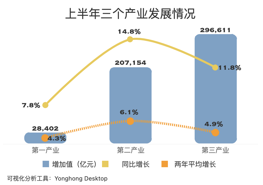 2021上半年中国gdp达532167亿,同比增长12.7%