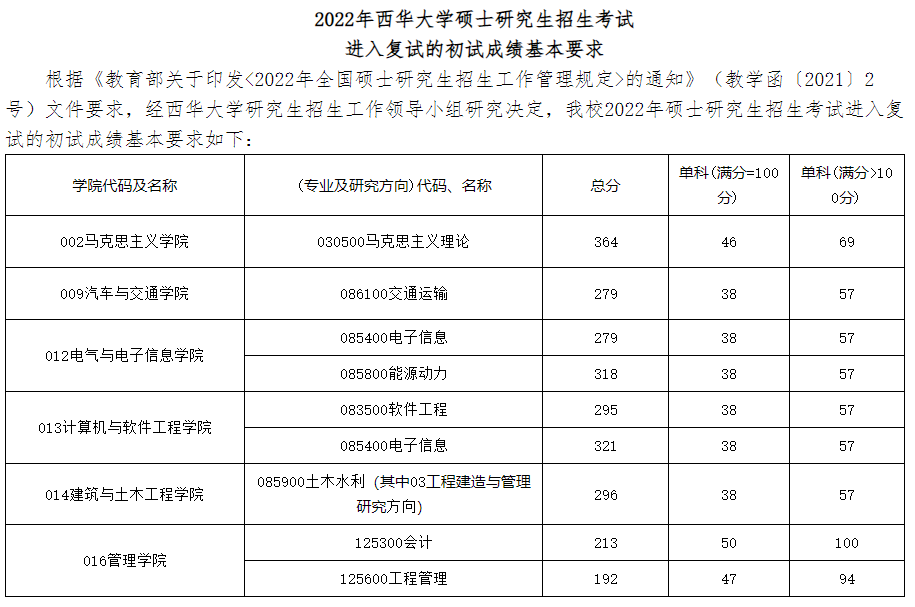 西华大学复试线图片