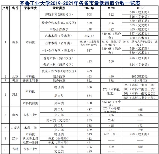 山东一所二本大学校名很有面子,录取分数不算高,适合中等考生