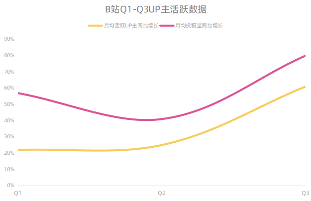 13亿用户使用b站看知识类内容进行学习,而今年b站的泛知识视频播放量